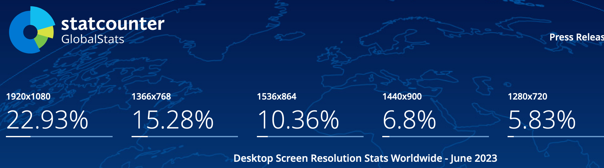 Screenshot 2023-07-22 at 11-33-57 Desktop Screen Resolution Stats Worldwide Statcounter Global Stats.png